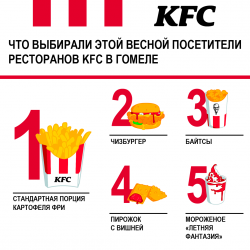 Что выбирали этой весной посетители гомельских ресторанов KFC