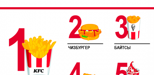 Что выбирали этой весной посетители гомельских ресторанов KFC